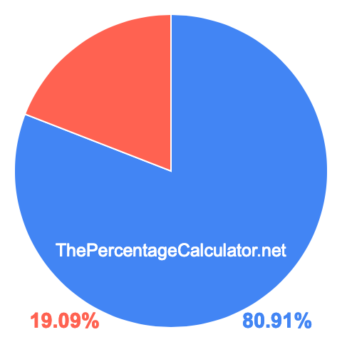 Pie chart showing 80.91 percent Pie chart showing 80.91 percentage