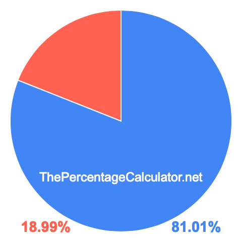 Pie chart showing 81.01 percentage