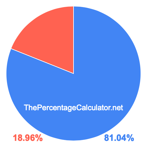Pie chart showing 81.04 percentage