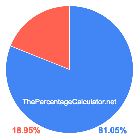 Pie chart showing 81.05 percentage
