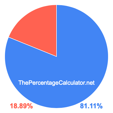 Pie chart showing 81.11 percentage