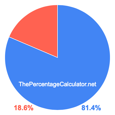 Pie chart showing 81.4 percentage