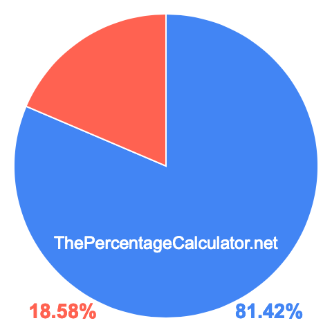 Pie chart showing 81.42 percentage