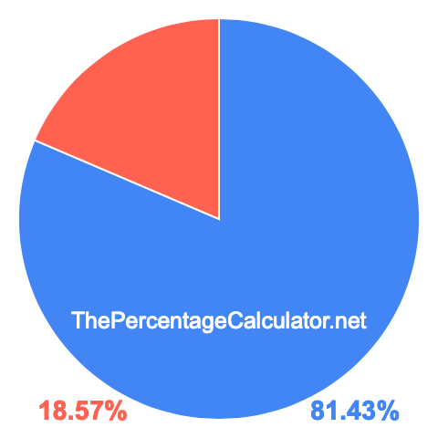 Pie chart showing 81.43 percentage