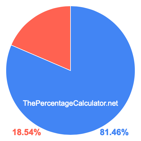 Pie chart showing 81.46 percentage