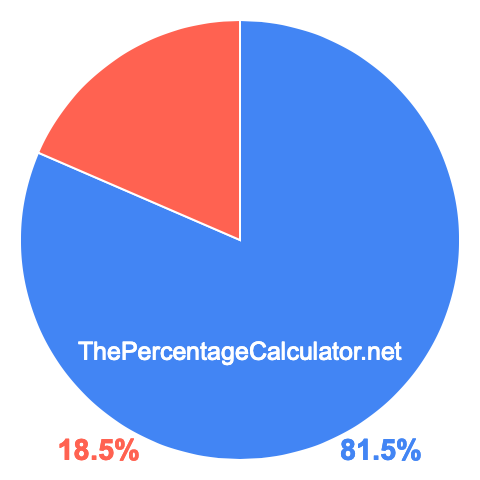 Pie chart showing 81.5 percentage