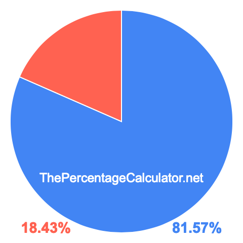 Pie chart showing 81.57 percentage