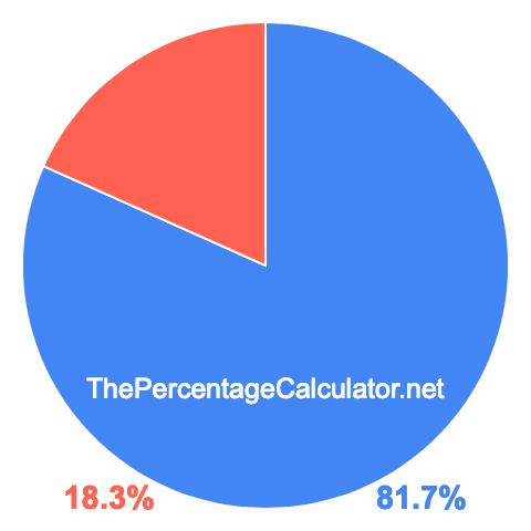 Pie chart showing 81.7 percentage
