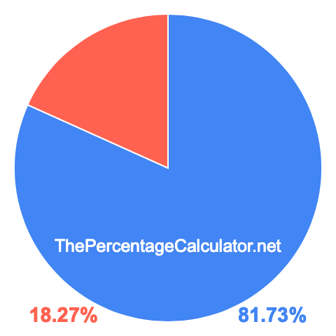 Pie chart showing 81.73 percent Pie chart showing 81.73 percentage