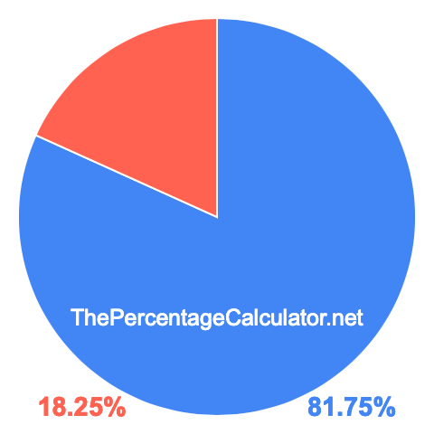 Pie chart showing 81.75 percent Pie chart showing 81.75 percentage