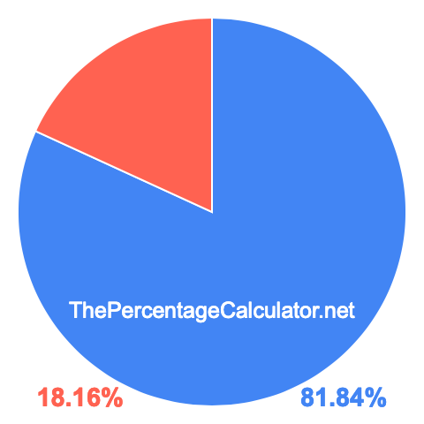 Pie chart showing 81.84 percentage