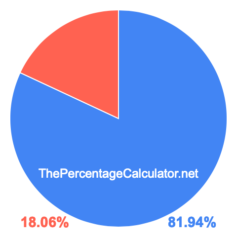Pie chart showing 81.94 percentage