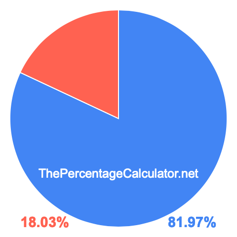 Pie chart showing 81.97 percentage
