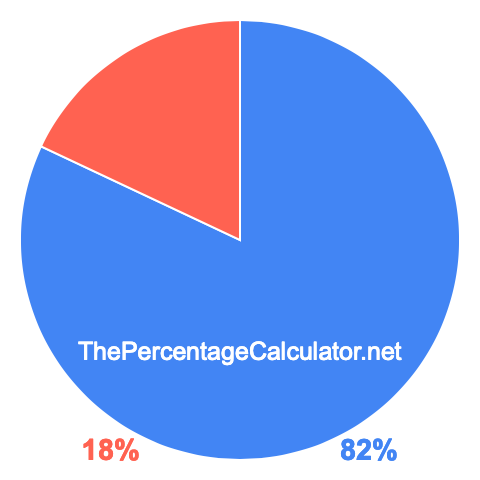 Pie chart showing 82 percentage