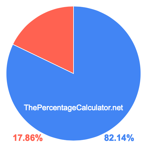 Pie chart showing 82.14 percentage