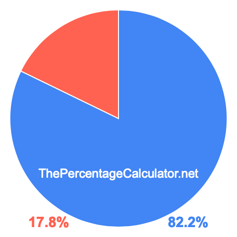 Pie chart showing 82.2 percentage