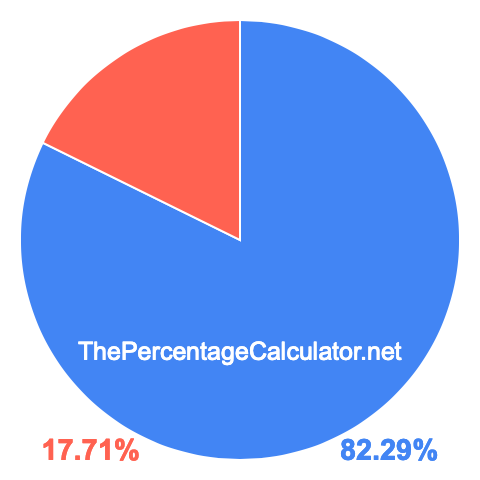 Pie chart showing 82.29 percentage