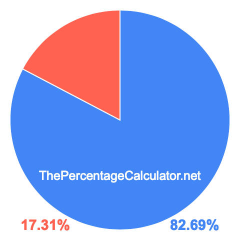 Pie chart showing 82.69 percentage