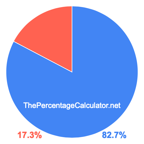 Pie chart showing 82.7 percentage