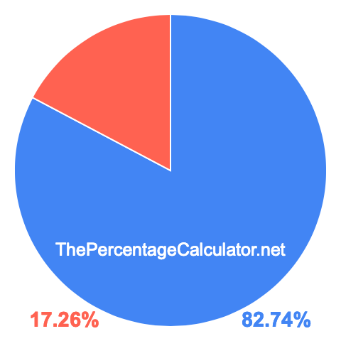 Pie chart showing 82.74 percentage