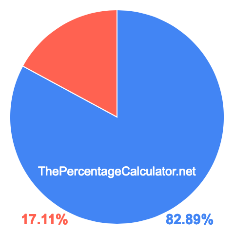 Pie chart showing 82.89 percentage