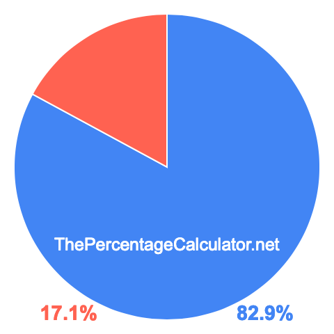 Pie chart showing 82.9 percentage