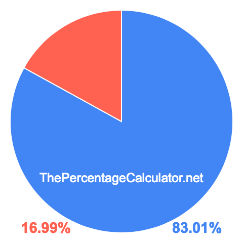 Pie chart showing 83.01 percent Pie chart showing 83.01 percentage