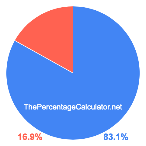 Pie chart showing 83.1 percent Pie chart showing 83.1 percentage