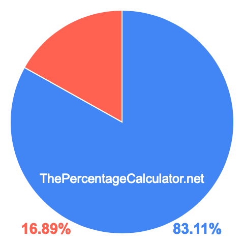 Pie chart showing 83.11 percent Pie chart showing 83.11 percentage