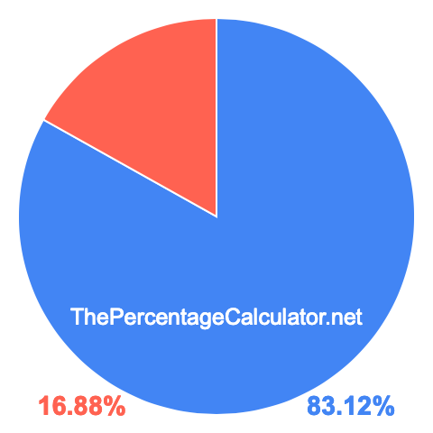 Pie chart showing 83.12 percentage