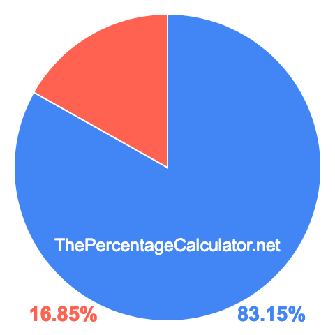 Pie chart showing 83.15 percentage