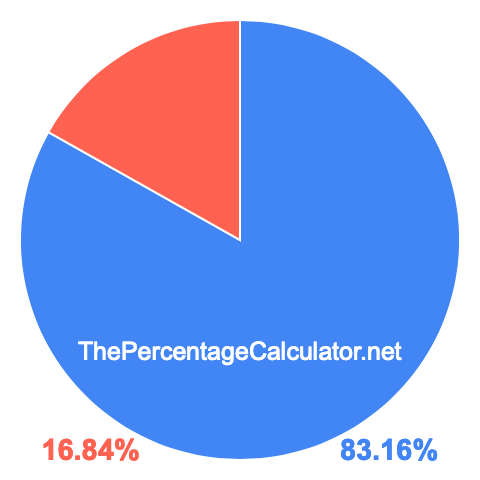 Pie chart showing 83.16 percent Pie chart showing 83.16 percentage