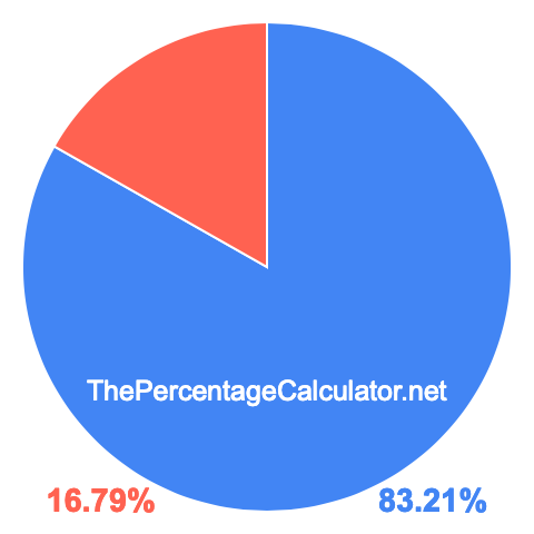 Pie chart showing 83.21 percent Pie chart showing 83.21 percentage