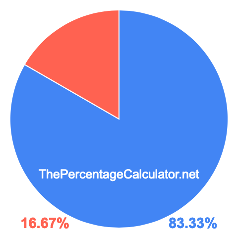 Pie chart showing 83.33 percentage