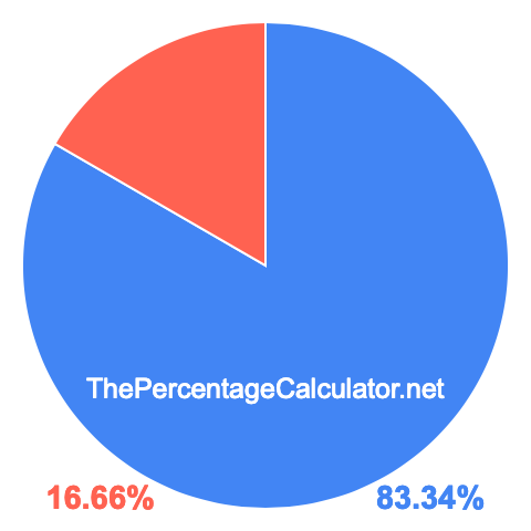 Pie chart showing 83.34 percentage
