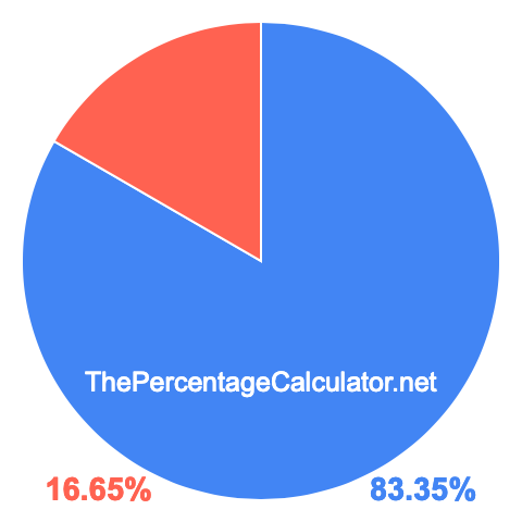 Pie chart showing 83.35 percentage