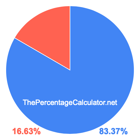 Pie chart showing 83.37 percentage