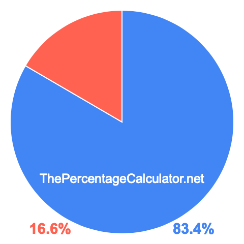 Pie chart showing 83.4 percentage