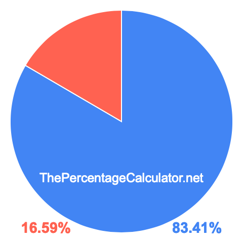 Pie chart showing 83.41 percentage