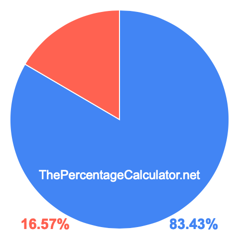 Pie chart showing 83.43 percentage
