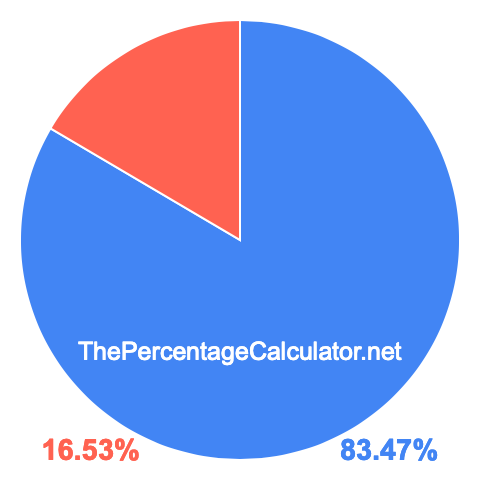 Pie chart showing 83.47 percent Pie chart showing 83.47 percentage