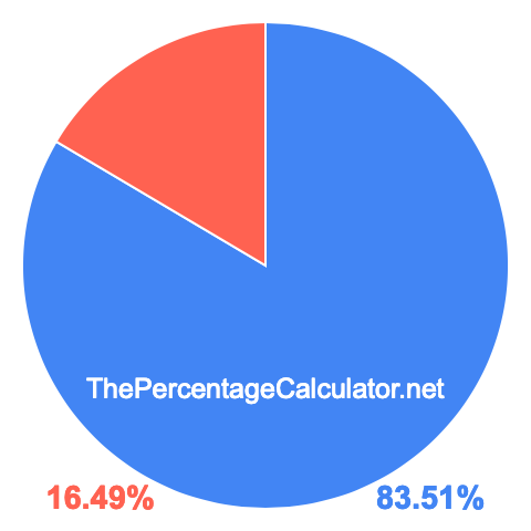 Pie chart showing 83.51 percent Pie chart showing 83.51 percentage