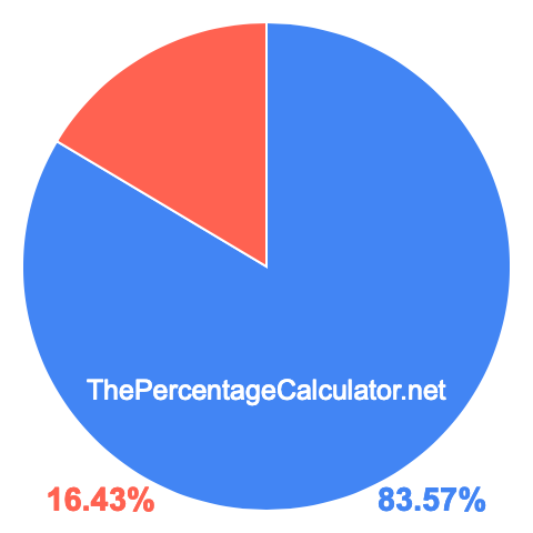 Pie chart showing 83.57 percentage