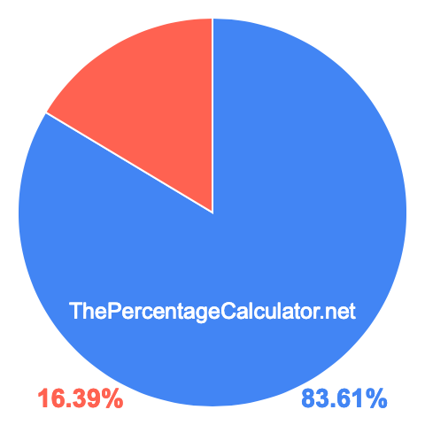 Pie chart showing 83.61 percentage