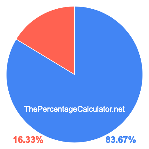 Pie chart showing 83.67 percentage
