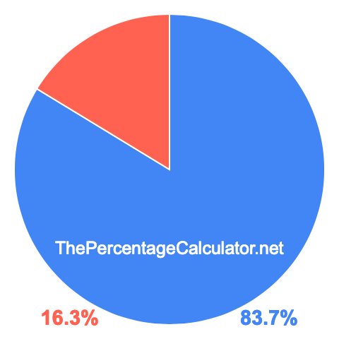 Pie chart showing 83.7 percentage