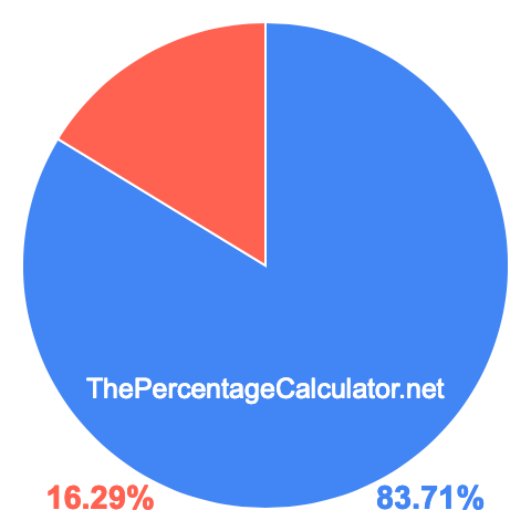 Pie chart showing 83.71 percent Pie chart showing 83.71 percentage