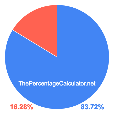 Pie chart showing 83.72 percent Pie chart showing 83.72 percentage