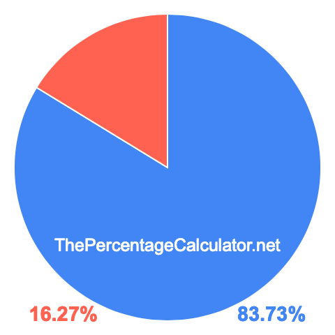 Pie chart showing 83.73 percentage
