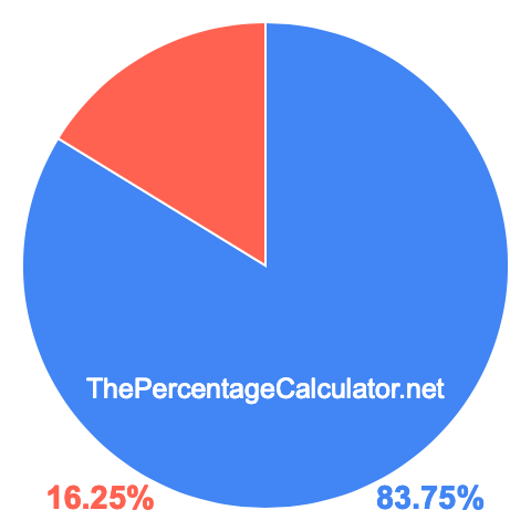 Pie chart showing 83.75 percent Pie chart showing 83.75 percentage